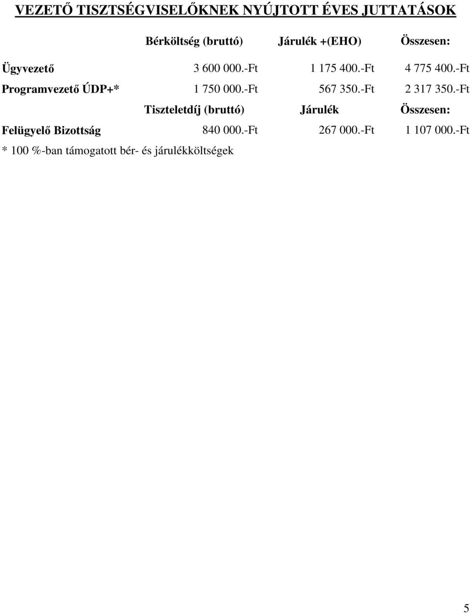 -Ft Programvezető ÚDP+* 1 750 000.-Ft 567 350.-Ft 2 317 350.