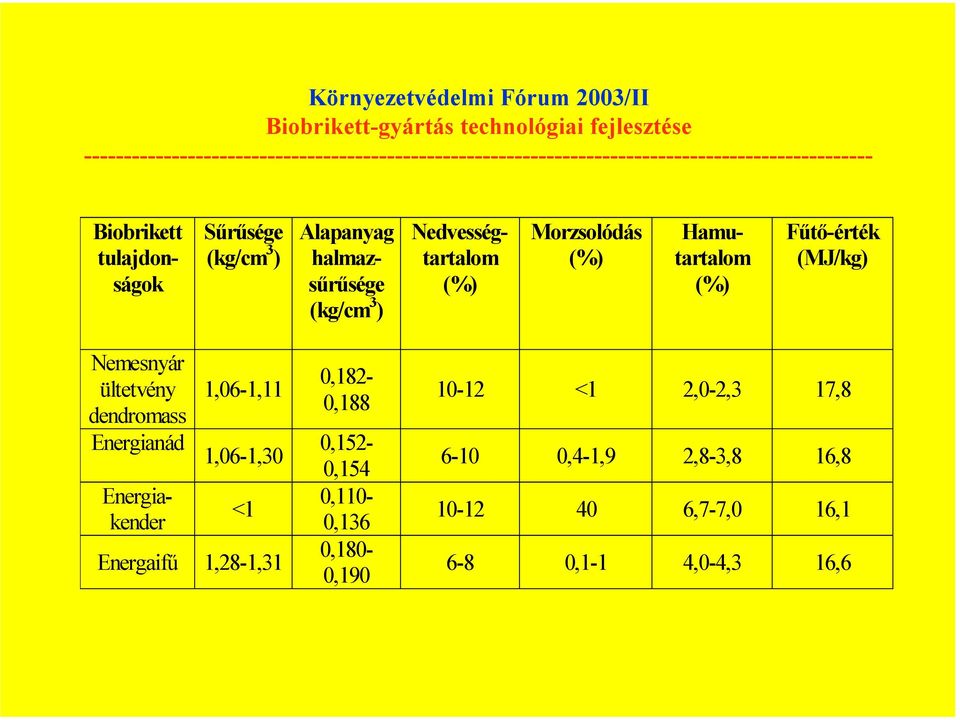 0,182-0,188 Energianád 0,152-1,06-1,30 0,154 Energiakender 0,136 0,110- <1 0,180- Energaifű