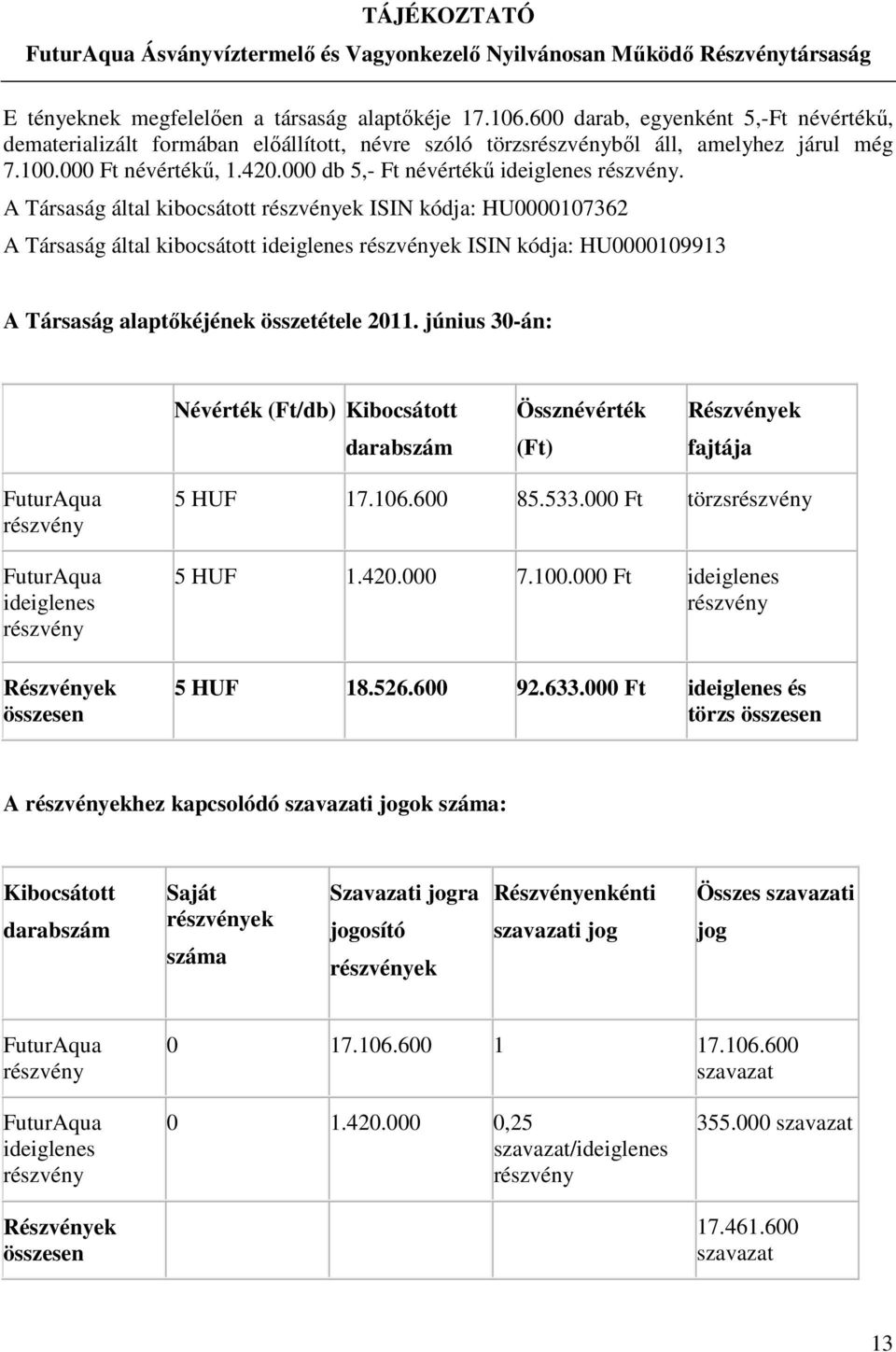 A Társaság által kibocsátott részvények ISIN kódja: HU0000107362 A Társaság által kibocsátott ideiglenes részvények ISIN kódja: HU0000109913 A Társaság alaptőkéjének összetétele 2011.