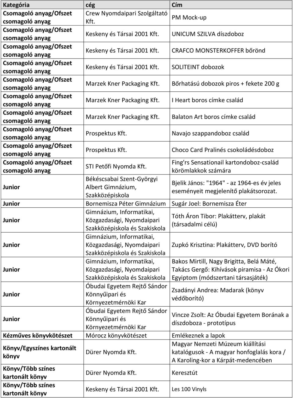 Choco Card Pralinés csokoládésdoboz Fing'rs Sensationail kartondoboz-család STI Petőfi Nyomda körömlakkok számára Békéscsabai Szent-Györgyi Albert Gimnázium, Szakközépiskola Bjelik János: "1964" - az