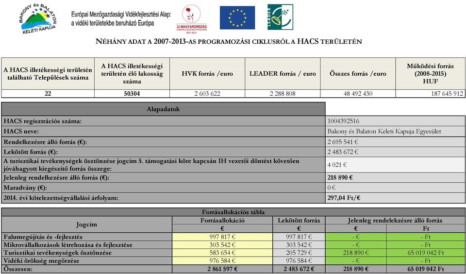 Egyesület Rendelkezésre álló forrás ( ): 2 695 541 Lekötött forrás ( ): 2 483 672 A turisztikai tevékenységek ösztönzése jogcím 5.