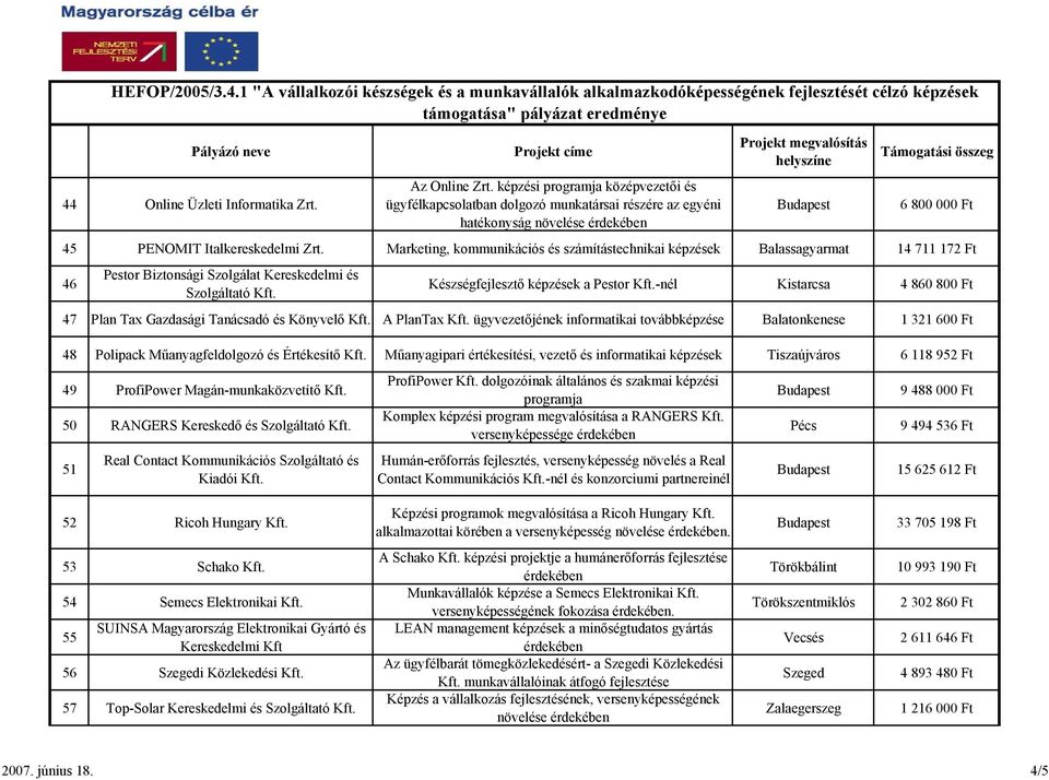 Marketing, kommunikációs és számítástechnikai képzések Balassagyarmat 14 711 172 Ft 46 Pestor Biztonsági Szolgálat Kereskedelmi és Szolgáltató Kft. Készségfejlesztő képzések a Pestor Kft.