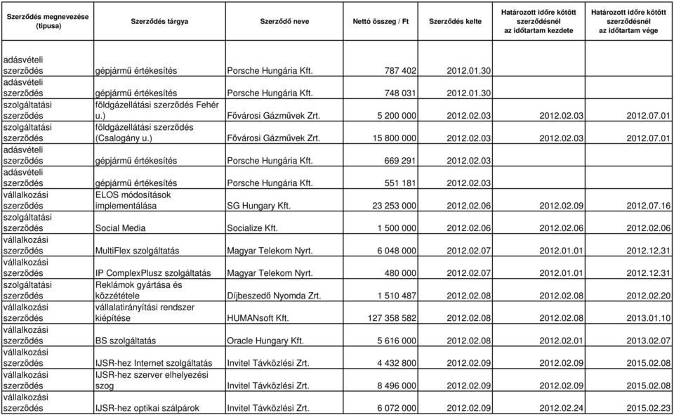 551 181 2012.02.03 ELOS módosítások implementálása SG Hungary Kft. 23 253 000 2012.02.06 2012.02.09 2012.07.16 Social Media Socialize Kft. 1 500 000 2012.02.06 2012.02.06 2012.02.06 MultiFlex szolgáltatás Magyar Telekom Nyrt.