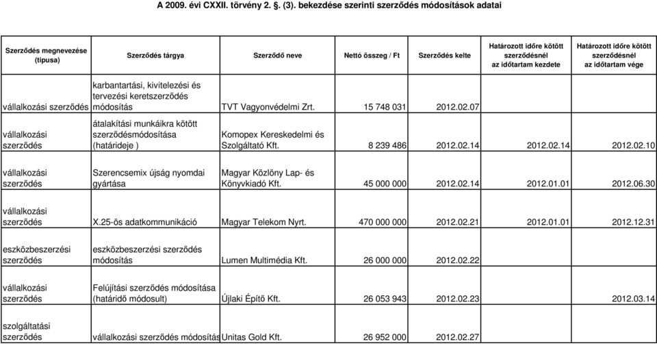 45 000 000 2012.02.14 2012.01.01 2012.06.30 X.25-ös adatkommunikáció Magyar Telekom Nyrt. 470 000 000 2012.02.21 2012.01.01 2012.12.31 módosítás Lumen Multimédia Kft. 26 000 000 2012.02.22 Felújítási módosítása (határidő módosult) Újlaki Építő Kft.