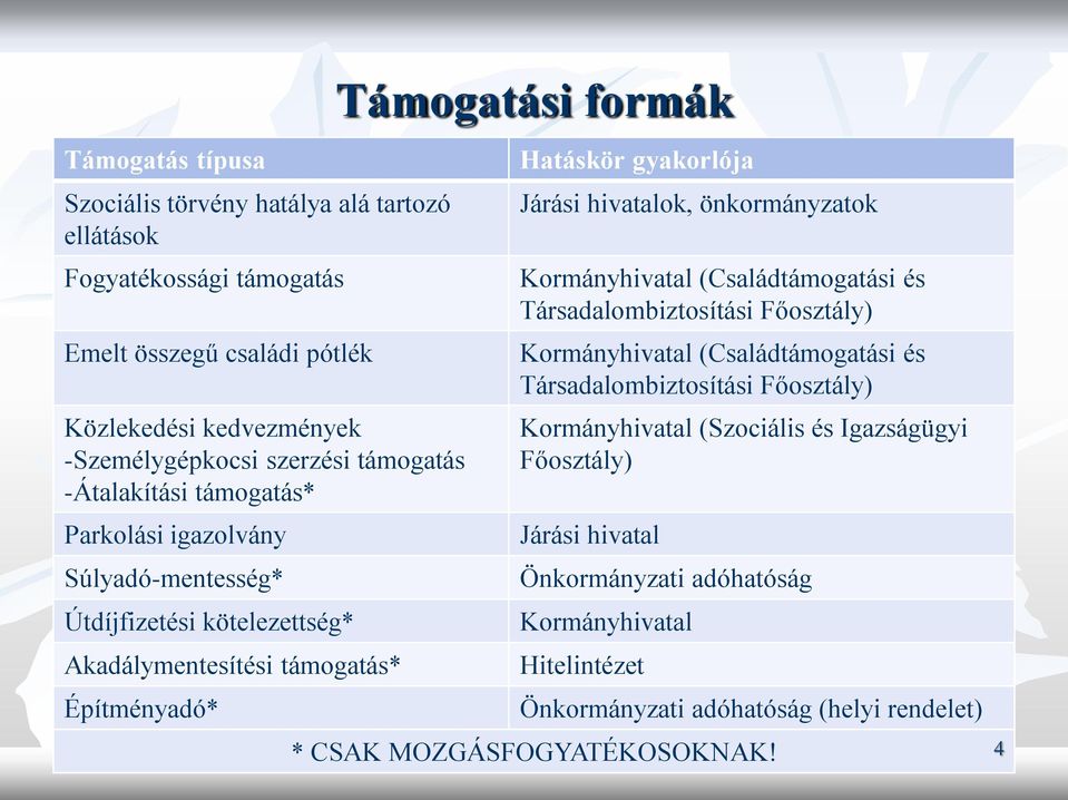 Járási hivatalok, önkormányzatok Kormányhivatal (Családtámogatási és Társadalombiztosítási Főosztály) Kormányhivatal (Családtámogatási és Társadalombiztosítási Főosztály)