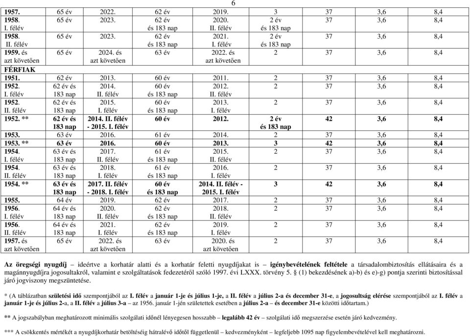 félév és 183 nap I. félév 1952. ** 62 év és 2014. 60 év 2012. 2 év 42 3,6 8,4 183 nap - 2015. I. félév és 183 nap 1953. 63 év 2016. 61 év 2014. 1953. ** 63 év 2016. 60 év 2013. 3 42 3,6 8,4 1954.