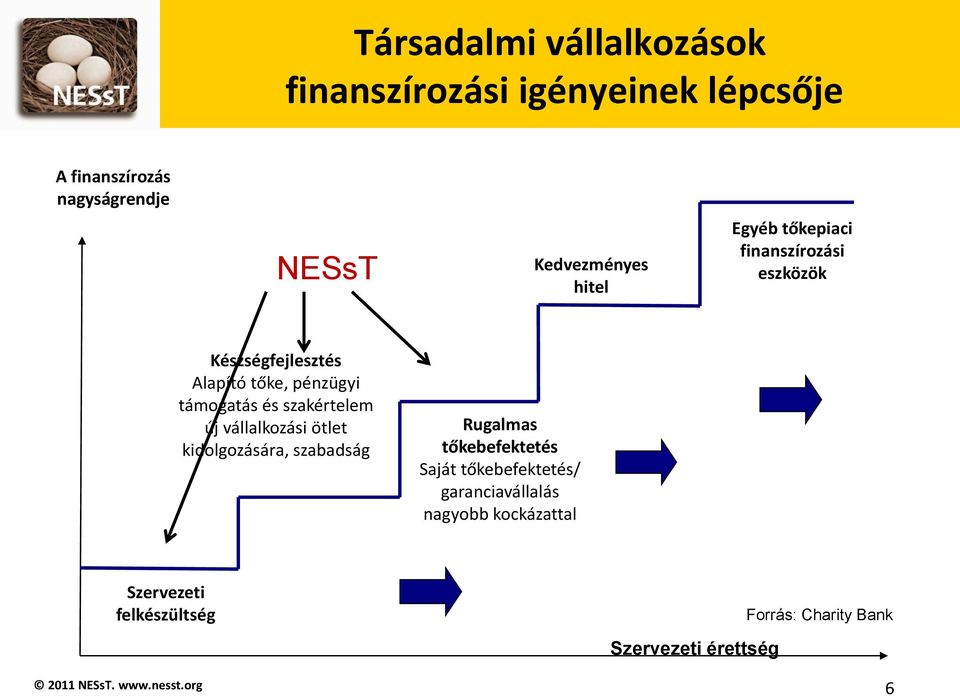 támogatás és szakértelem új vállalkozási ötlet kidolgozására, szabadság Rugalmas tőkebefektetés Saját