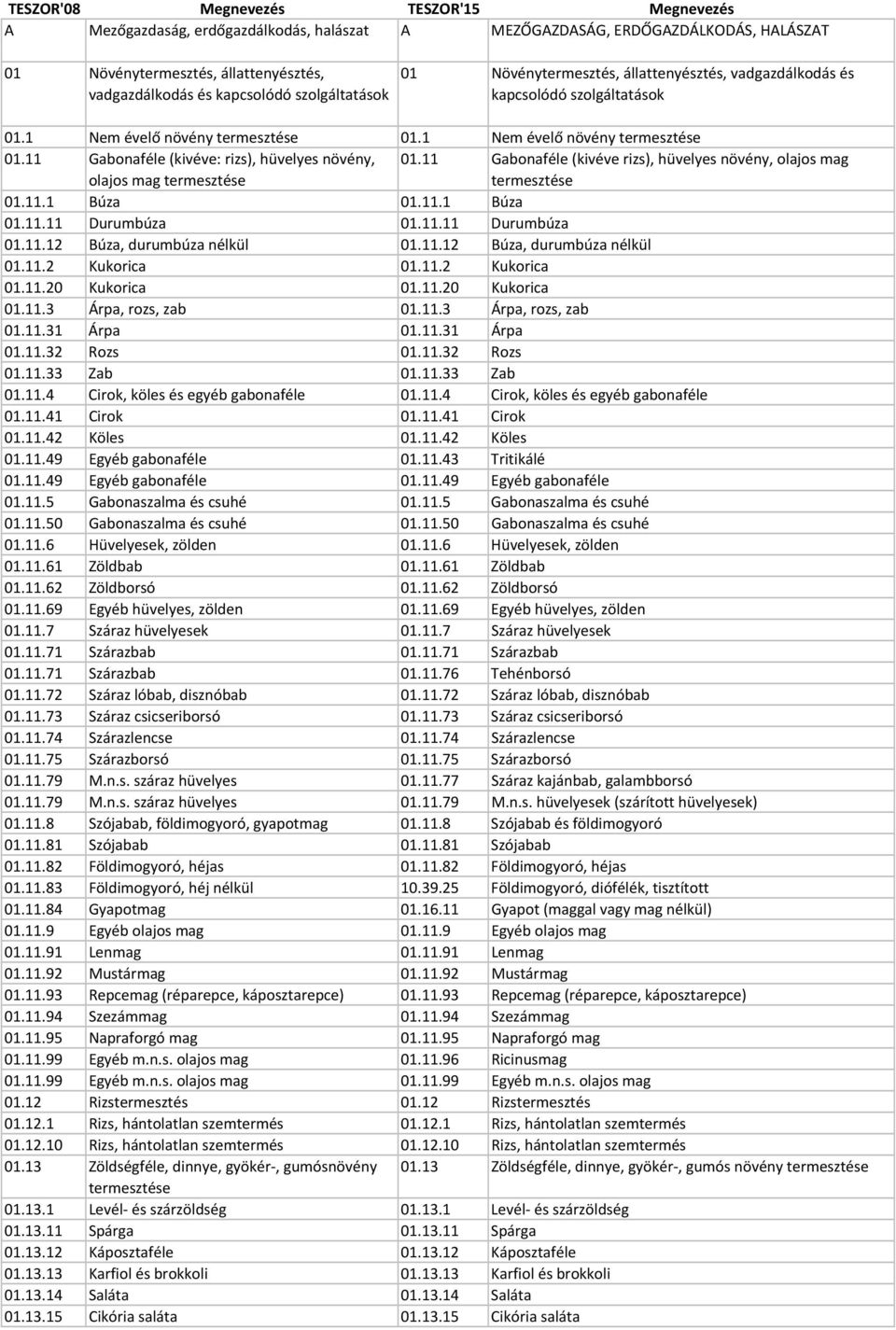 11 Gabonaféle (kivéve rizs), hüvelyes növény, olajos mag termesztése 01.11.1 Búza 01.11.1 Búza 01.11.11 Durumbúza 01.11.11 Durumbúza 01.11.12 Búza, durumbúza nélkül 01.11.12 Búza, durumbúza nélkül 01.11.2 Kukorica 01.
