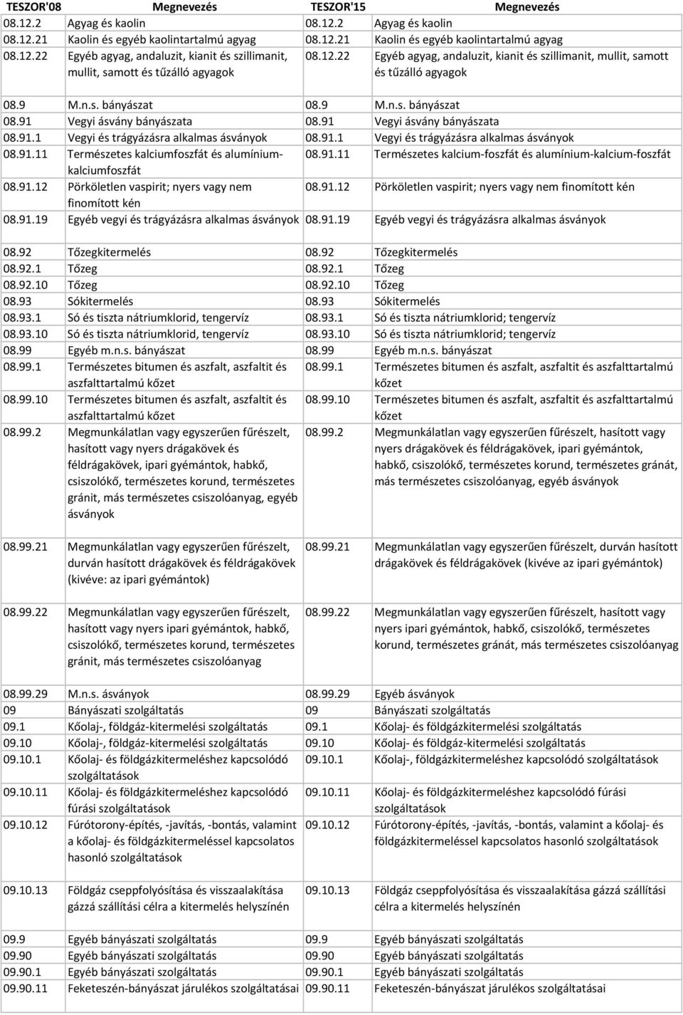 91.1 Vegyi és trágyázásra alkalmas ásványok 08.91.11 Természetes kalciumfoszfát és alumíniumkalciumfoszfát 08.91.11 Természetes kalcium foszfát és alumínium kalcium foszfát 08.91.12 Pörköletlen vaspirit; nyers vagy nem 08.