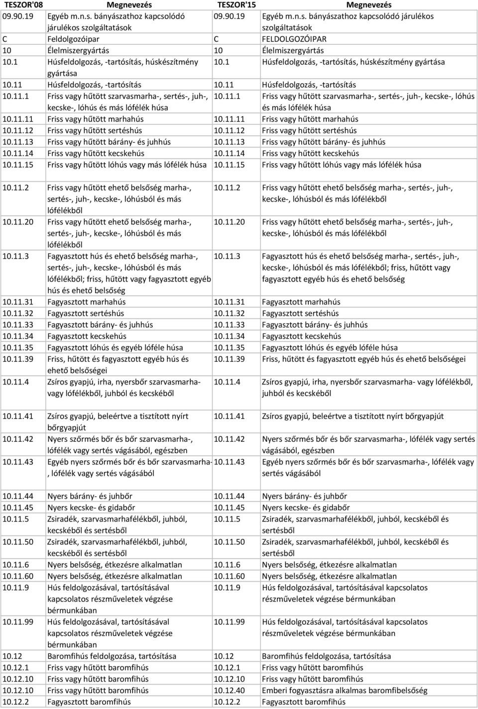 11.1 Friss vagy hűtött szarvasmarha, sertés, juh, kecske, lóhús kecske, lóhús és más lófélék húsa és más lófélék húsa 10.11.11 Friss vagy hűtött marhahús 10.11.11 Friss vagy hűtött marhahús 10.11.12 Friss vagy hűtött sertéshús 10.