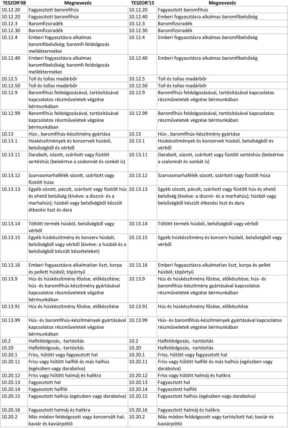 12.40 Emberi fogyasztásra alkalmas baromfibelsőség baromfibelsőség; baromfi feldolgozás melléktermékei 10.12.5 Toll és tollas madárbőr 10.12.5 Toll és tollas madárbőr 10.12.50 Toll és tollas madárbőr 10.