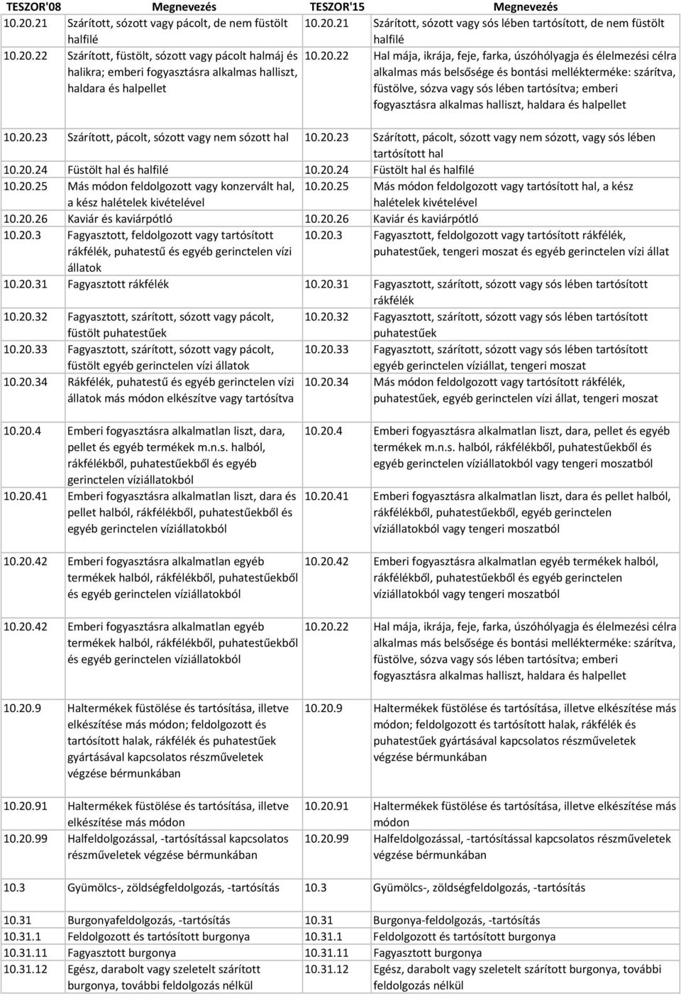 füstölve, sózva vagy sós lében tartósítva; emberi fogyasztásra alkalmas halliszt, haldara és halpellet 10.20.23 Szárított, pácolt, sózott vagy nem sózott hal 10.20.23 Szárított, pácolt, sózott vagy nem sózott, vagy sós lében tartósított hal 10.