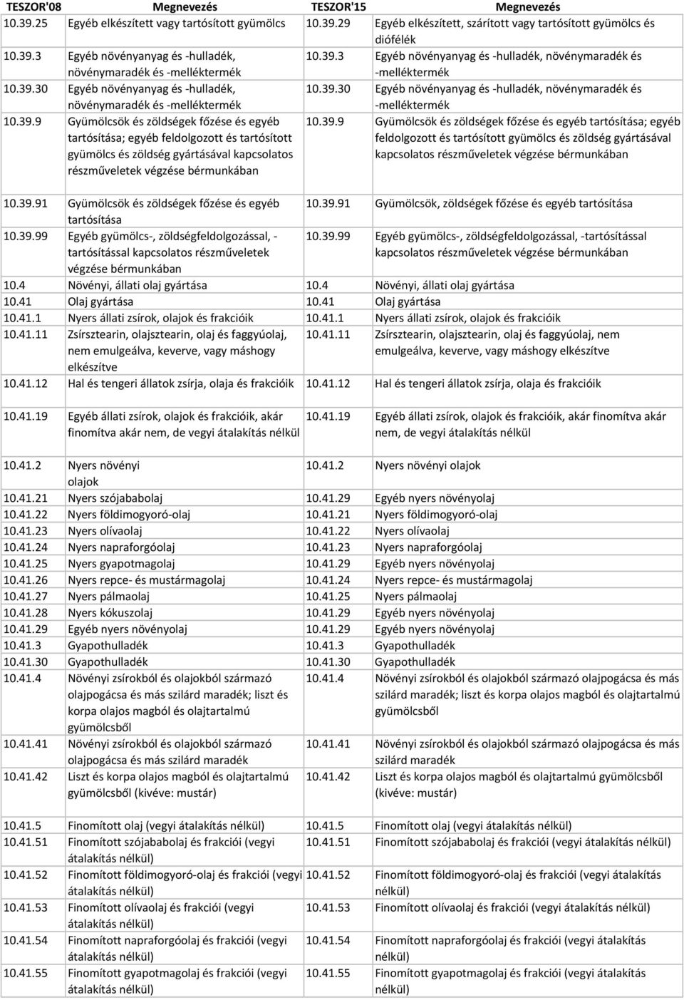 39.9 Gyümölcsök és zöldségek főzése és egyéb tartósítása; egyéb feldolgozott és tartósított gyümölcs és zöldség gyártásával kapcsolatos 10.39.91 Gyümölcsök és zöldségek főzése és egyéb 10.39.91 Gyümölcsök, zöldségek főzése és egyéb tartósítása tartósítása 10.