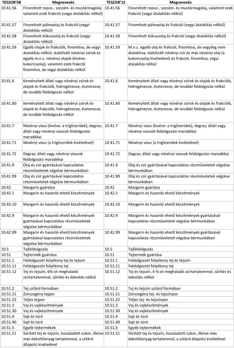 n.s. növényi olajok (kivéve: kukoricaolaj), valamint ezek frakciói finomítva, de vegyi átalakítás nélkül 10.41.