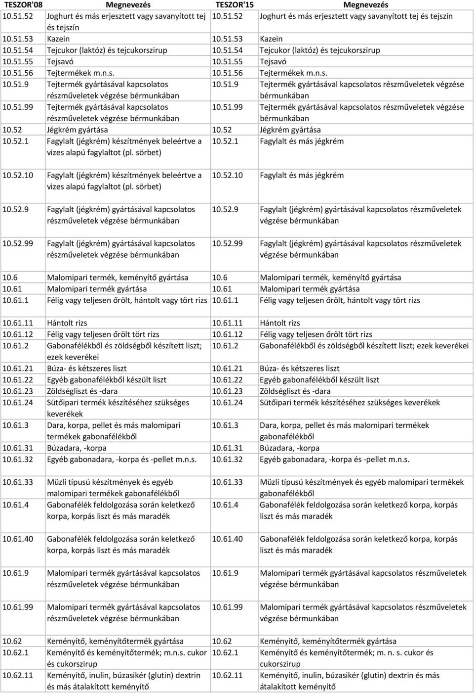 51.99 Tejtermék gyártásával kapcsolatos 10.51.99 Tejtermék gyártásával 10.52 Jégkrém gyártása 10.52 Jégkrém gyártása 10.52.1 Fagylalt (jégkrém) készítmények beleértve a vizes alapú fagylaltot (pl.