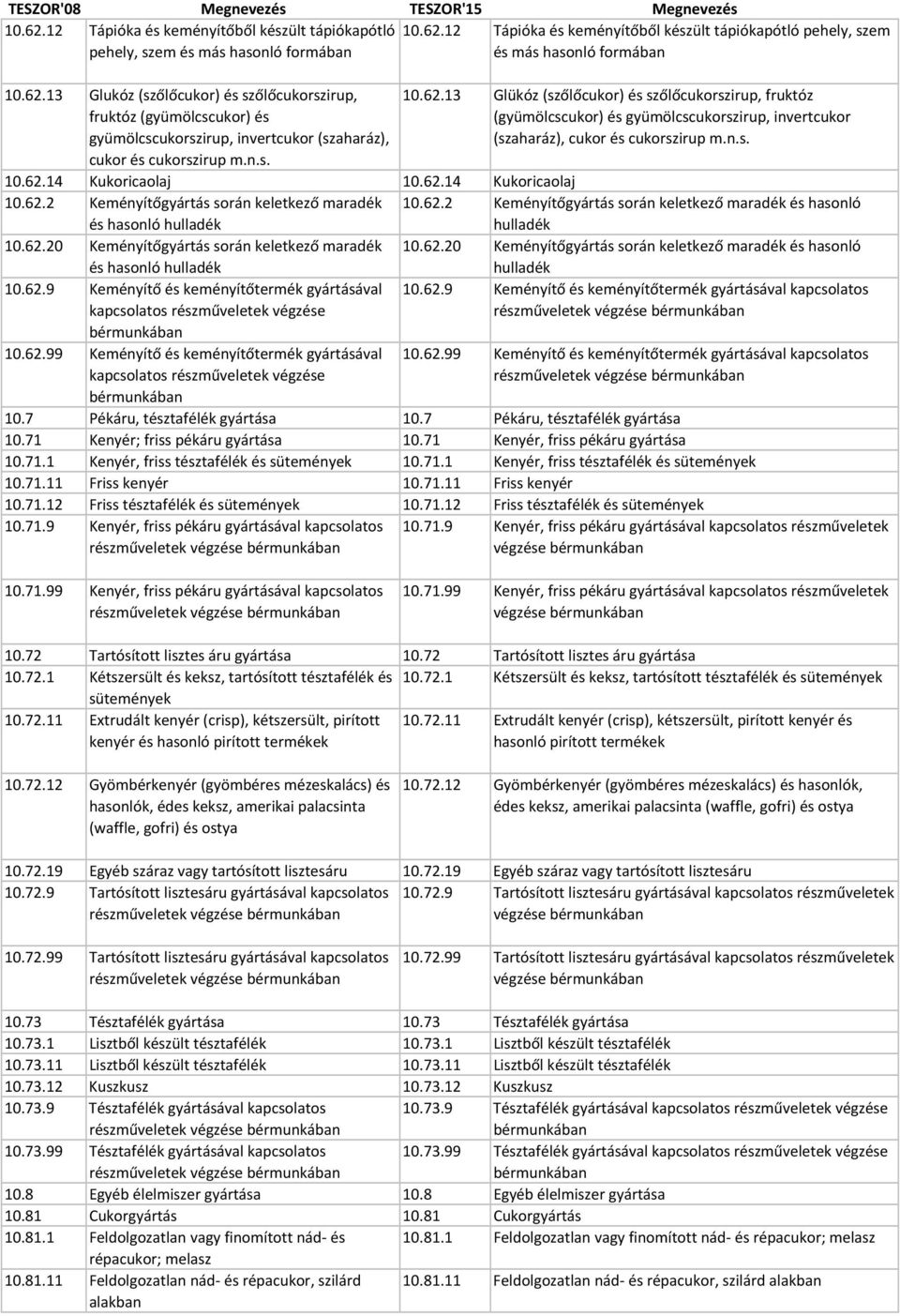 62.2 Keményítőgyártás során keletkező maradék és hasonló hulladék 10.62.20 Keményítőgyártás során keletkező maradék és hasonló hulladék 10.62.20 Keményítőgyártás során keletkező maradék és hasonló hulladék 10.62.9 Keményítő és keményítőtermék gyártásával 10.