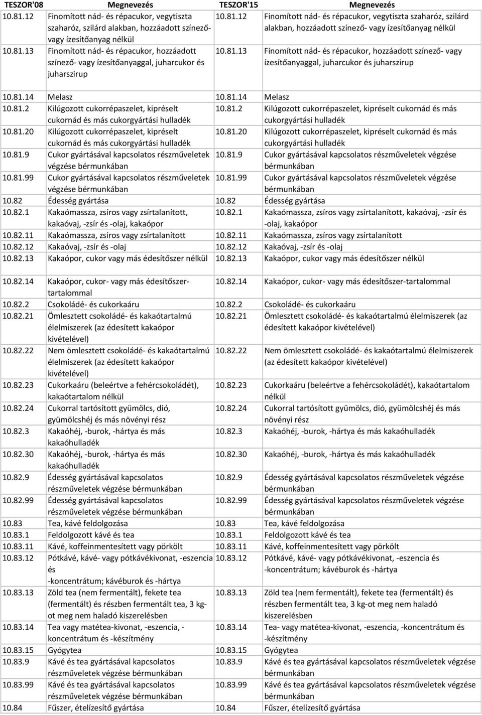 81.14 Melasz 10.81.2 Kilúgozott cukorrépaszelet, kipréselt cukornád és más cukorgyártási hulladék 10.81.2 Kilúgozott cukorrépaszelet, kipréselt cukornád és más cukorgyártási hulladék 10.81.20 Kilúgozott cukorrépaszelet, kipréselt cukornád és más cukorgyártási hulladék 10.