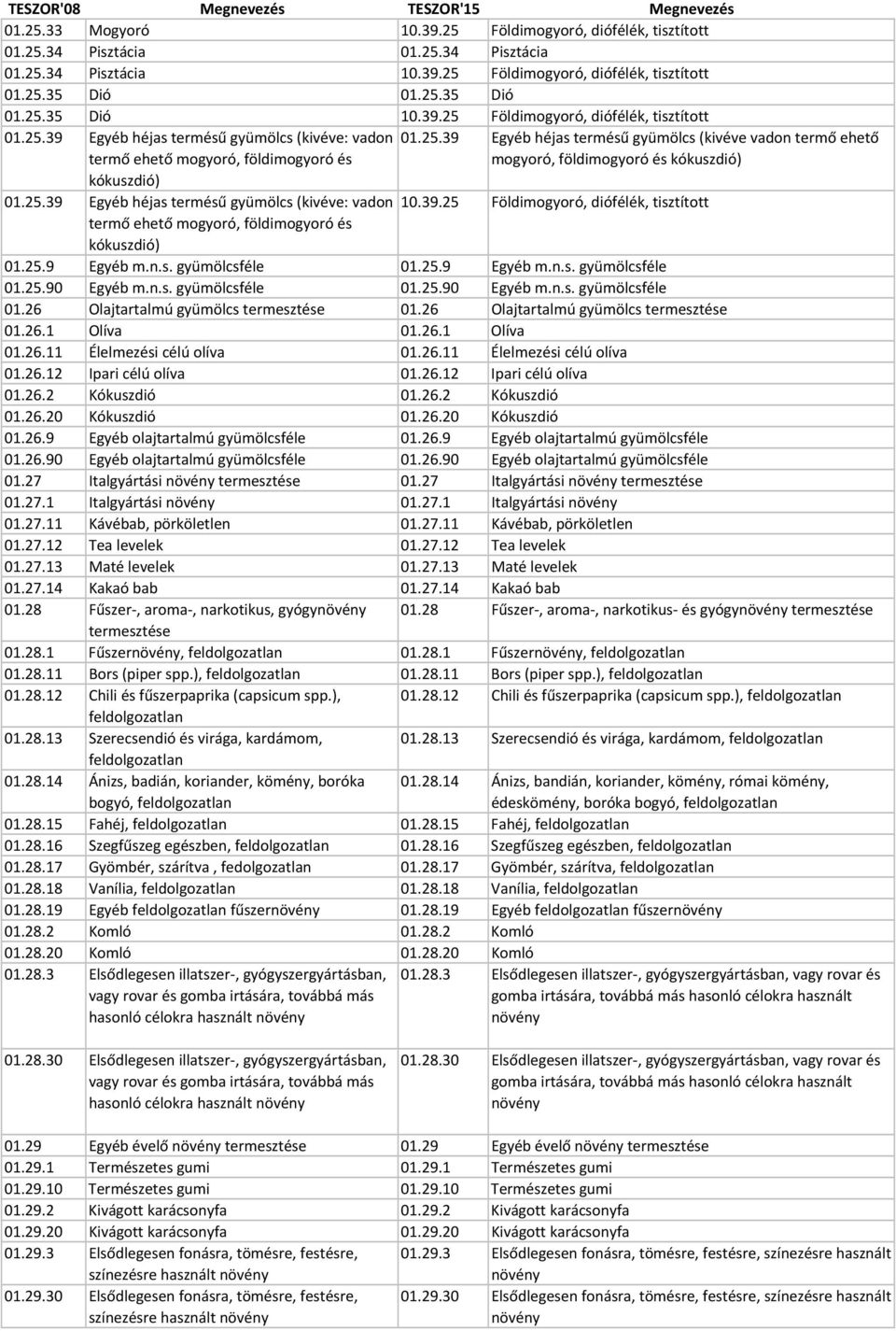 39.25 Földimogyoró, diófélék, tisztított 01.25.9 Egyéb m.n.s. gyümölcsféle 01.25.9 Egyéb m.n.s. gyümölcsféle 01.25.90 Egyéb m.n.s. gyümölcsféle 01.25.90 Egyéb m.n.s. gyümölcsféle 01.26 Olajtartalmú gyümölcs termesztése 01.