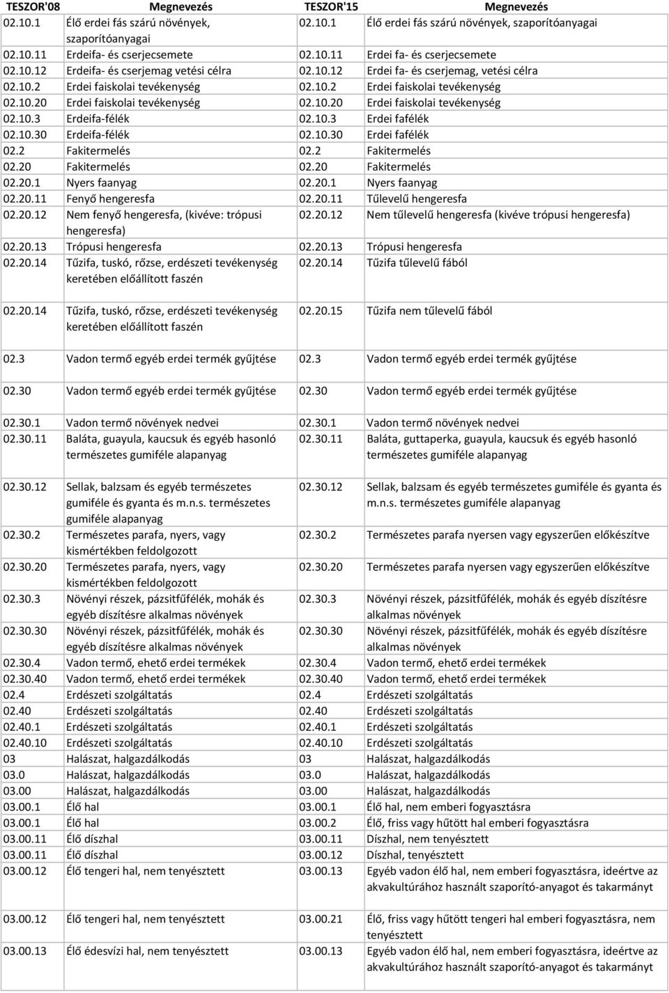 10.3 Erdei fafélék 02.10.30 Erdeifa félék 02.10.30 Erdei fafélék 02.2 Fakitermelés 02.2 Fakitermelés 02.20 Fakitermelés 02.20 Fakitermelés 02.20.1 Nyers faanyag 02.20.1 Nyers faanyag 02.20.11 Fenyő hengeresfa 02.