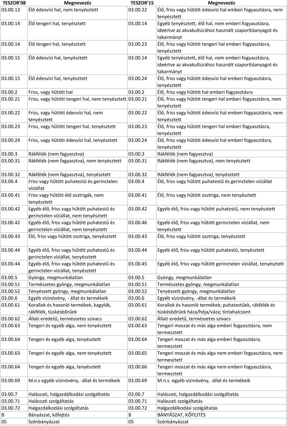 00.15 Élő édesvízi hal, tenyésztett 03.00.24 Élő, friss vagy hűtött édesvízi hal emberi fogyasztásra, tenyésztett 03.00.2 Friss, vagy hűtött hal 03.00.2 Élő, friss vagy hűtött hal emberi fogyasztásra 03.