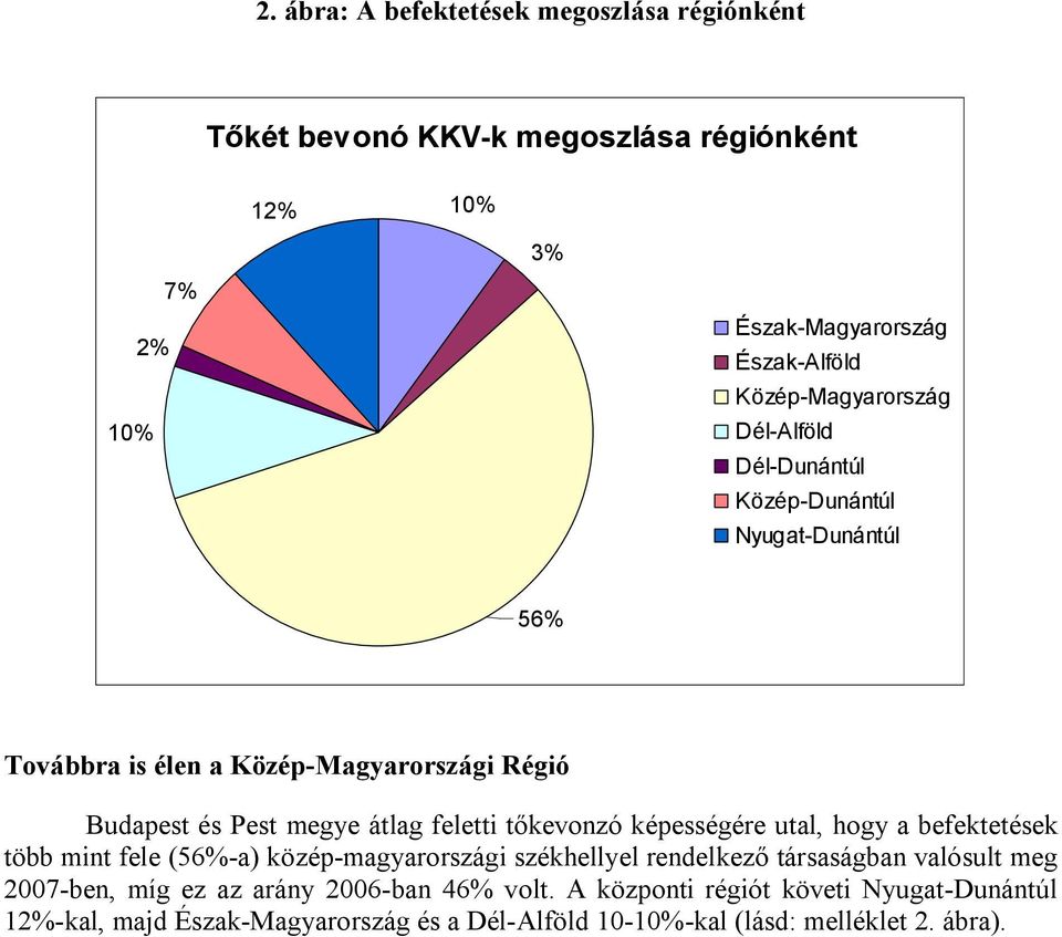 feletti tőkevonzó képességére utal, hogy a befektetések több mint fele (56%-a) közép-magyarországi székhellyel rendelkező társaságban valósult meg