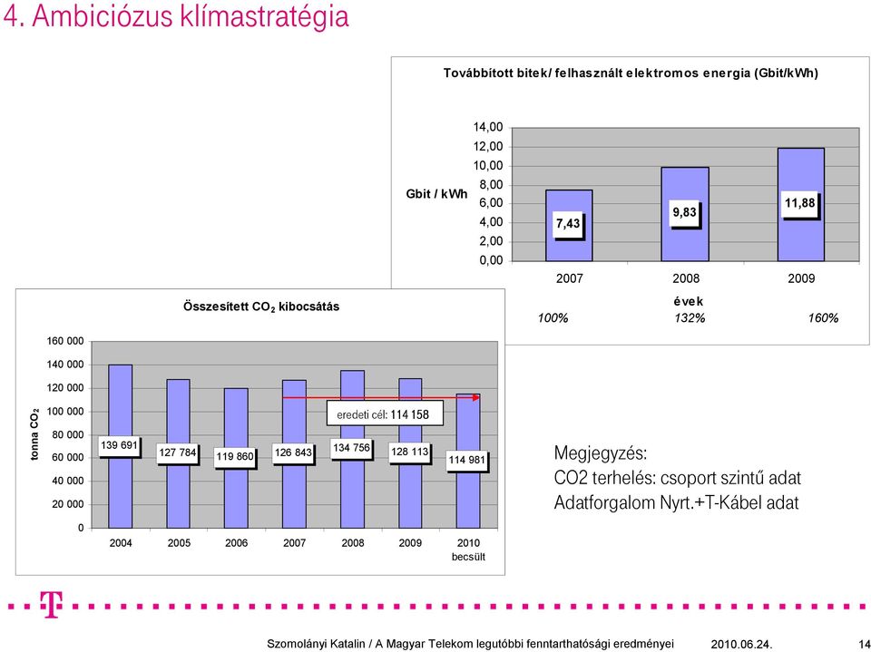 tonna CO2 100 000 80 000 60 000 40 000 20 000 139 691 127 784 119 860 126 843 eredeti cél: 114 158 134 756 128 113 114 981