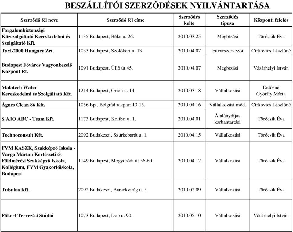 1214 Budapest, Orion u. 14. 2010.03.18 Vállalkozási Erdősné Győrffy Márta Ágnes Clean 86 Kft. 1056 Bp., Belgrád rakpart 13-15. 2010.04.16 Vállalkozási mód. Cirkovics Lászlóné S'AJO ABC - Team Kft.