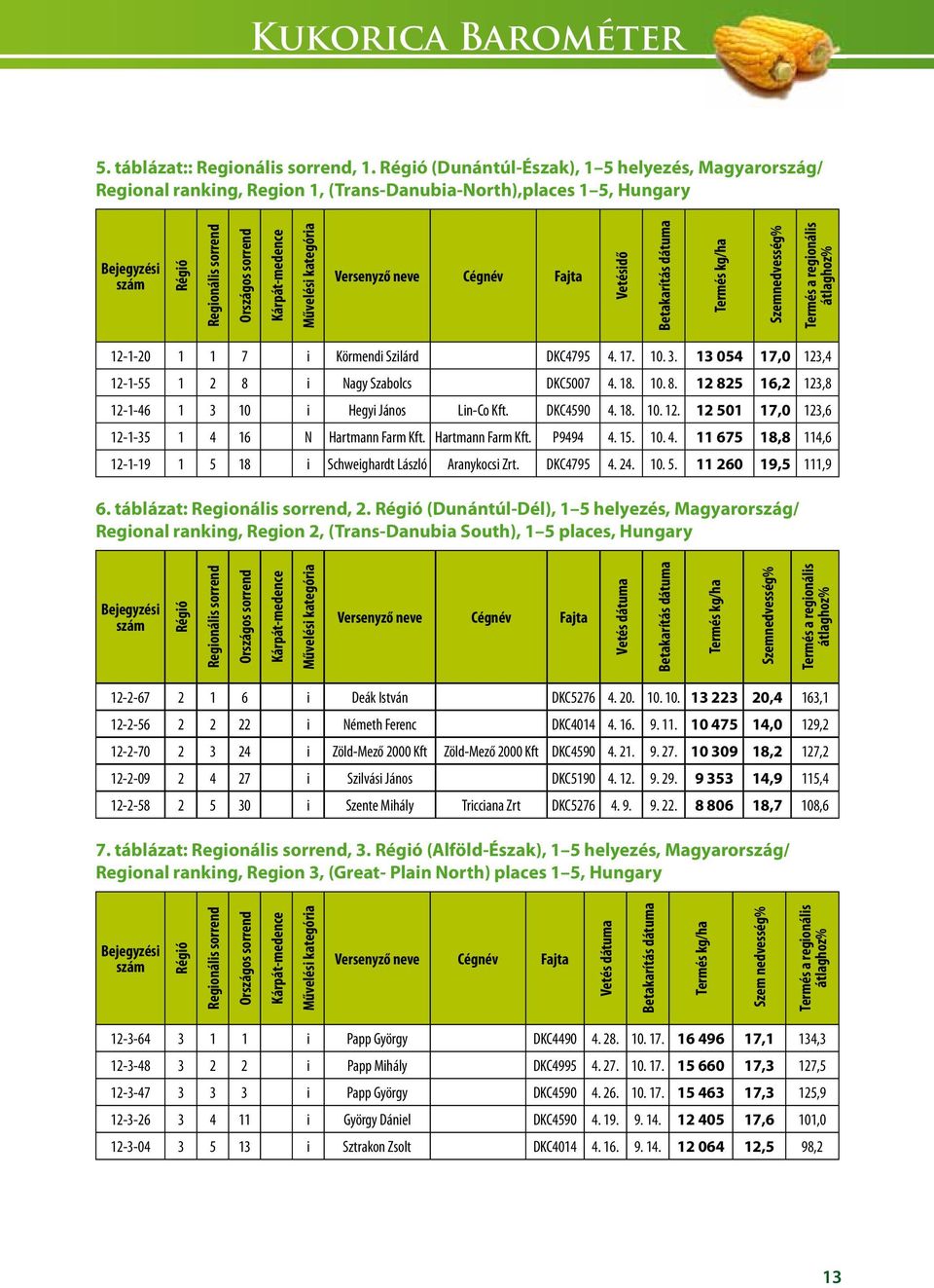Művelési kategória Versenyző neve Cégnév Fajta Vetésidő Betakarítás dátuma Termés kg/ha Szemnedvesség% Termés a regionális átlaghoz% 12-1-20 1 1 7 i Körmendi Szilárd DKC4795 4. 17. 10. 3.