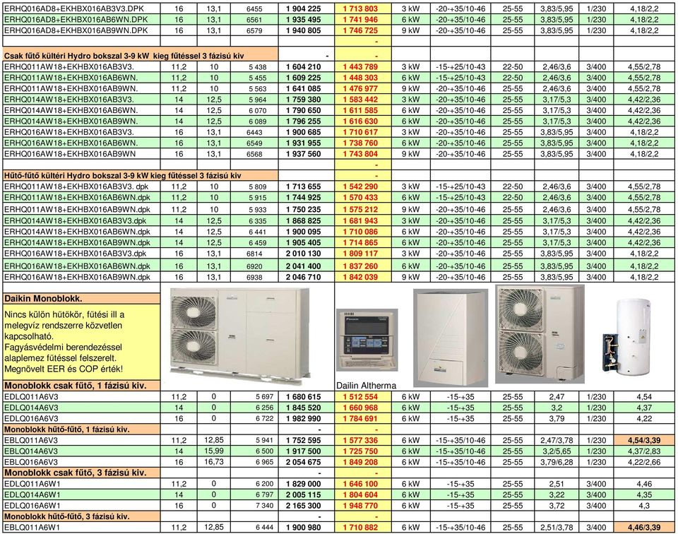 DPK 16 13,1 6579 1 940 805 1 746 725 9 kw 20+35/1046 2555 3,83/5,95 1/230 4,18/2,2 Csak fűtő kültéri Hydro bokszal 39 kw kieg fűtéssel 3 fázisú kiv ERHQ011AW18+EKHBX016AB3V3.