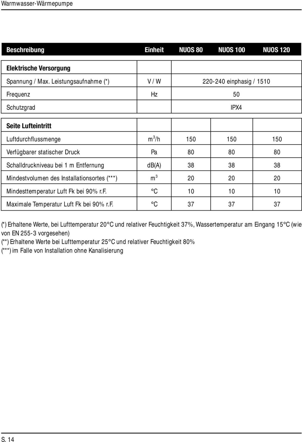 Schalldruckniveau bei 1 m Entfernung db(a) 38 38 38 Mindestvolumen des Installationsortes (***) m 3 20 20 20 Mindesttemperatur Luft Fk bei 90% r.f. C 10 10 10 Maximale Temperatur Luft Fk bei 90% r.