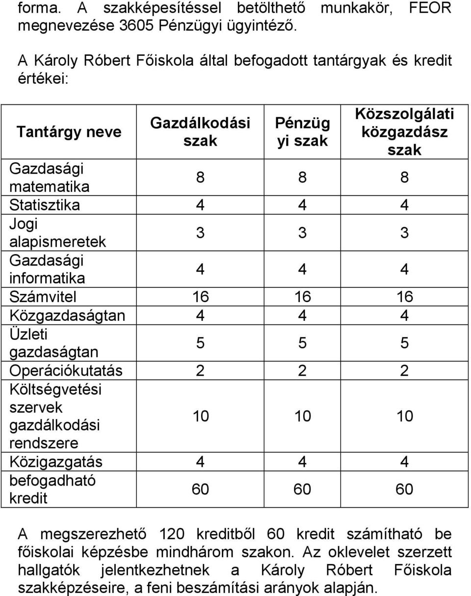 Statisztika 4 4 4 Jogi alapismeretek 3 3 3 Gazdasági informatika 4 4 4 Számvitel 16 16 16 Közgazdaságtan 4 4 4 Üzleti 5 5 5 gazdaságtan Operációkutatás 2 2 2 Költségvetési szervek