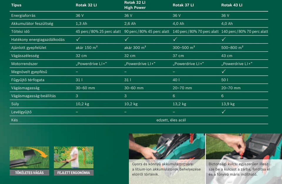 32 cm 37 cm 43 cm Motorrendszer Powerdrive LI + Powerdrive LI + Powerdrive LI + Powerdrive LI + Megnövelt gyepfésű P Fűgyűjtő térfogata 31 l 31 l 40 l 50 l Vágásmagasság 30 60 mm 30 60 mm 20 70 mm 20