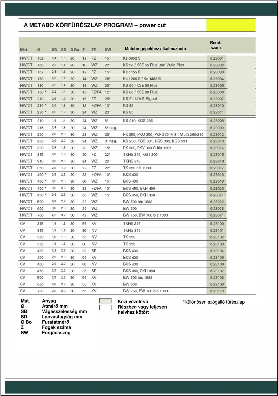 Ø SB SD Ø Bo Z SW Anyag Átmérı mm Vágásszélesség mm Lapvastagság mm