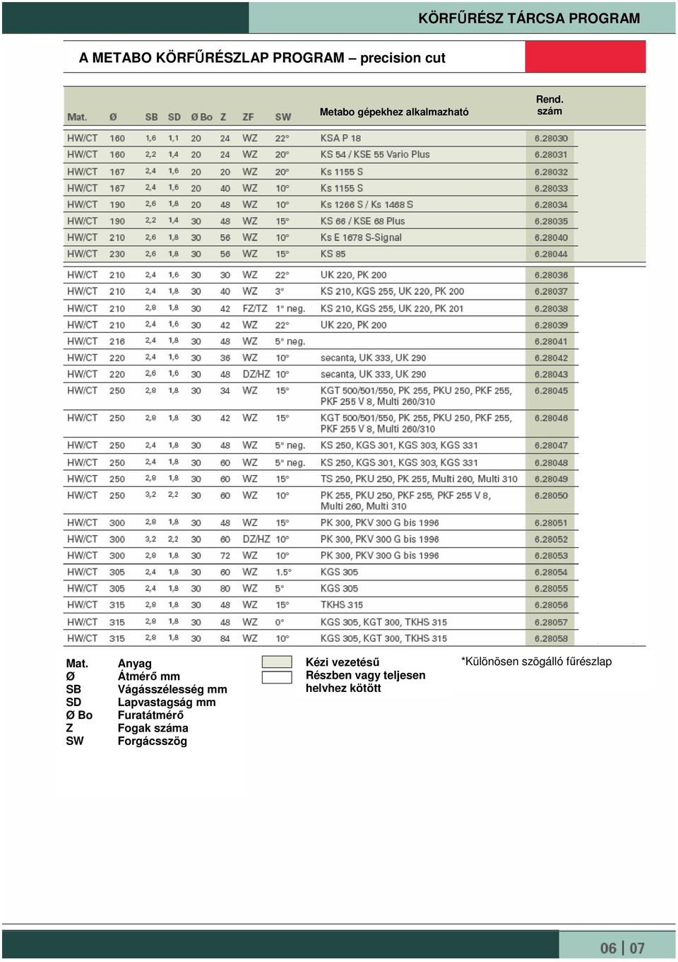 Ø SB SD Ø Bo Z SW Anyag Átmérı mm Vágásszélesség mm Lapvastagság mm
