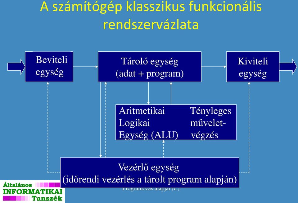 egység Aritmetikai Logikai Egység (ALU) Tényleges