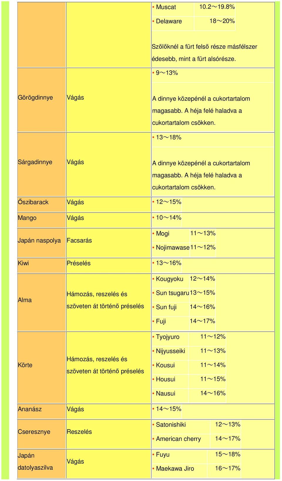 Őszibarack 12~15% Mango 10~14% Japán naspolya Facsarás Mogi 11~13% Nojimawase 11~12% Kiwi 13~16% Kougyoku 12~14% Alma Körte Hámozás, reszelés és szöveten át Hámozás, reszelés és szöveten át