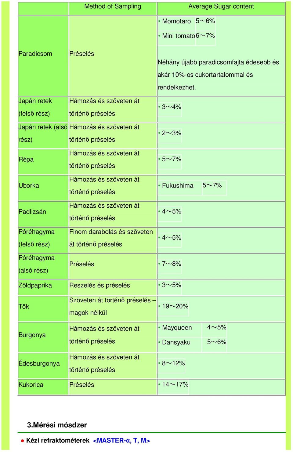 3~4% Japán retek (alsó rész) 2~3% Répa Uborka Padlizsán Póréhagyma (felső rész) Finom darabolás és szöveten át 5~7% Fukushima 5~7% 4~5% 4~5%