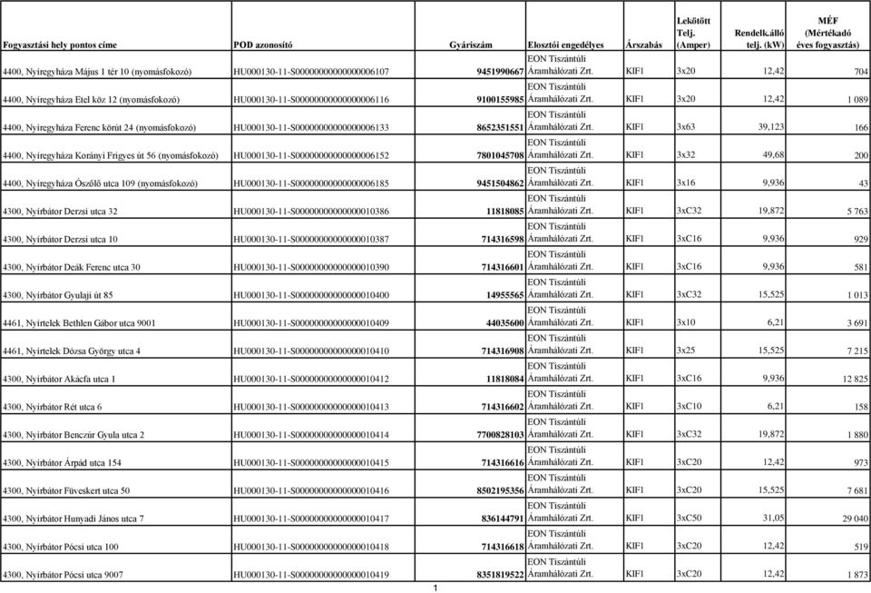 56 (nyomásfokozó) HU000130-11-S00000000000000006152 7801045708 4400, Nyíregyháza Ószőlő utca 109 (nyomásfokozó) HU000130-11-S00000000000000006185 9451504862 4300, Nyírbátor Derzsi utca 32