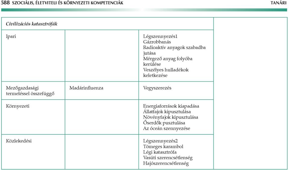 kerülése Veszélyes hulladékok keletkezése Vegyszerezés Energiaforrások kiapadása Állatfajok kipusztulása Növényfajok