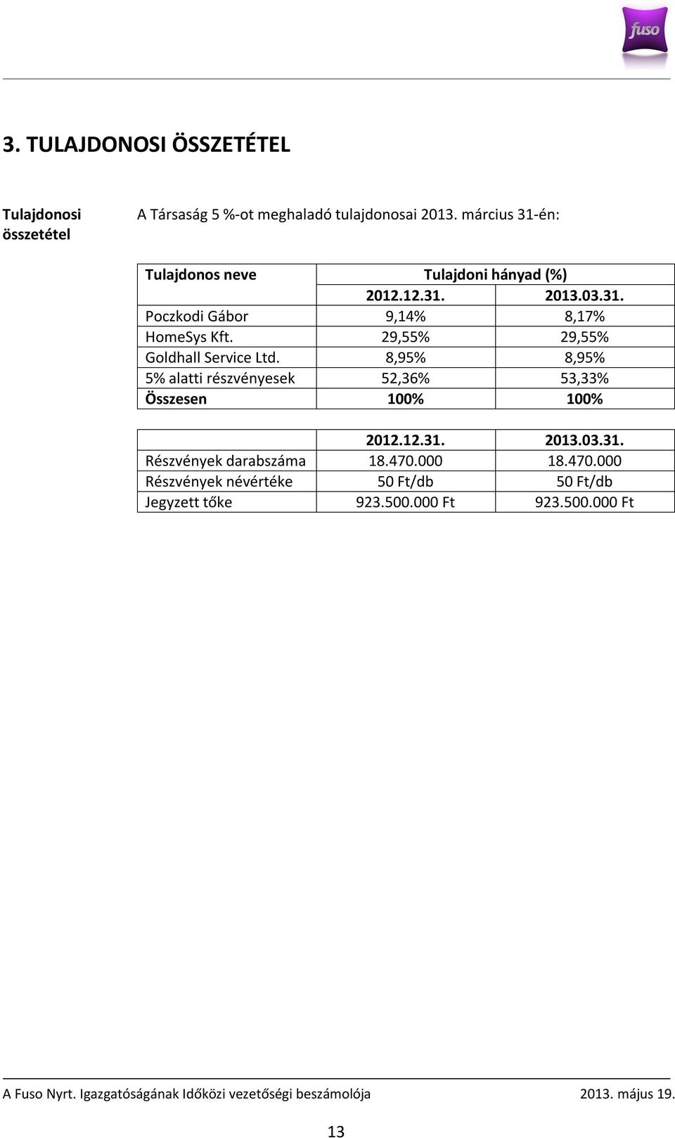 29,55% 29,55% Goldhall Service Ltd. 8,95% 8,95% 5% alatti részvényesek 52,36% 53,33% Összesen 100% 100% 2012.12.31.