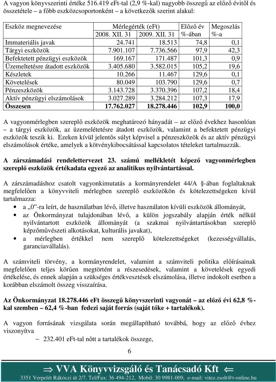 31 2009. XII. 31 %-ában %-a Immateriális javak 24.741 18.513 74,8 0,1 Tárgyi eszközök 7.901.107 7.736.566 97,9 42,3 Befektetett pénzügyi eszközök 169.167 171.