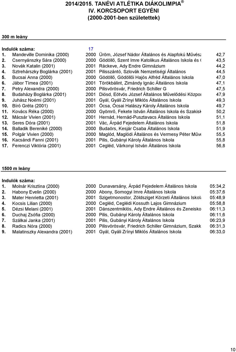 Sztrehárszky Boglárka (2001) 2001 Pilisszántó, Szlovák Nemzetiségi Általános 44,5 5. Bucsai Anna (2000) 2000 Gödöllő, Gödöllői Hajós Alfréd Általános Iskola 47,0 6.