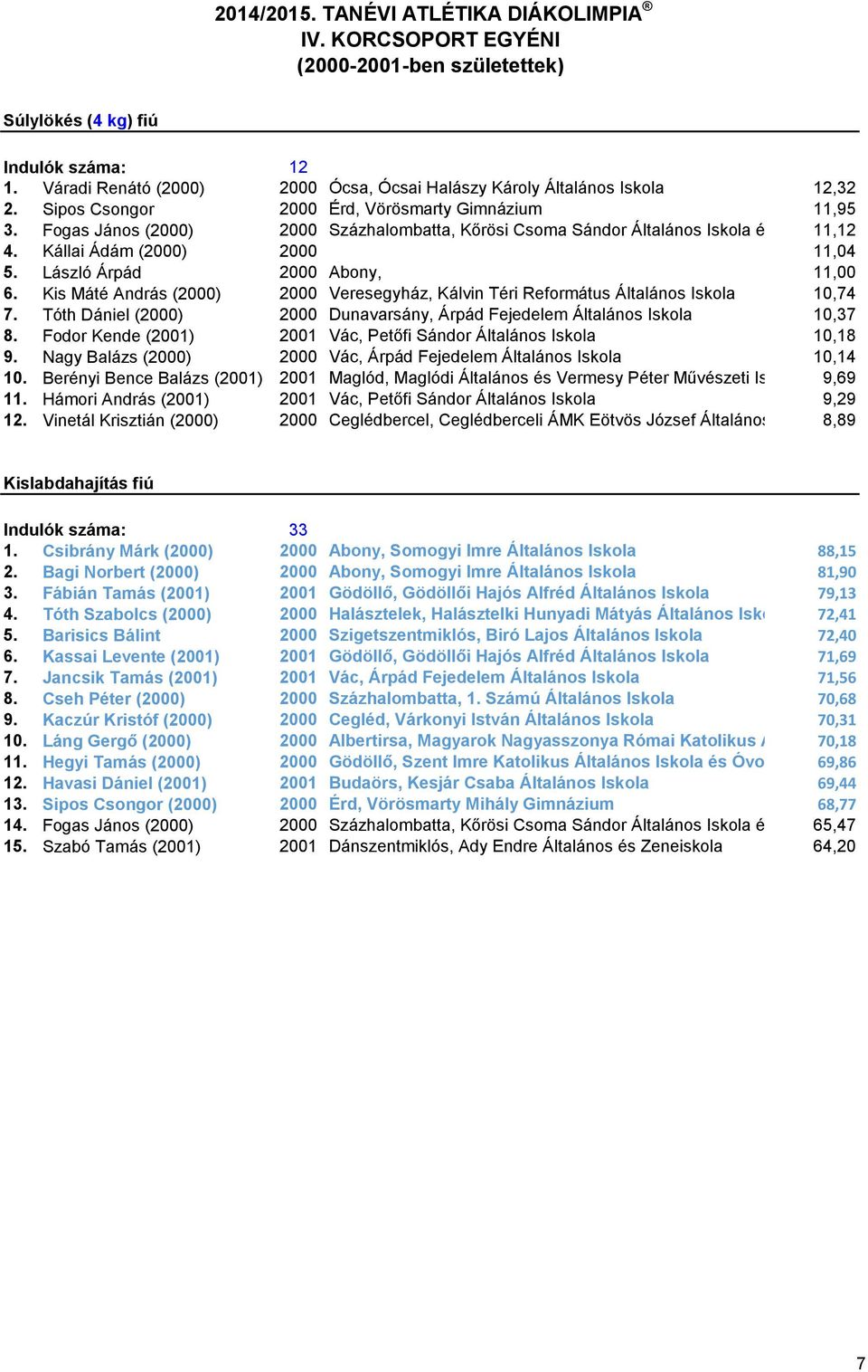 Kis Máté András (2000) 2000 Veresegyház, Kálvin Téri Református Általános Iskola 10,74 7. Tóth Dániel (2000) 2000 Dunavarsány, Árpád Fejedelem Általános Iskola 10,37 8.