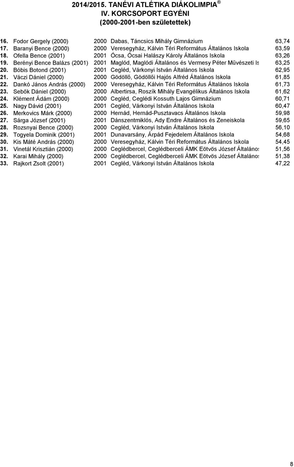 Bóbis Botond (2001) 2001 Cegléd, Várkonyi István Általános Iskola 62,95 21. Váczi Dániel (2000) 2000 Gödöllő, Gödöllői Hajós Alfréd Általános Iskola 61,85 22.