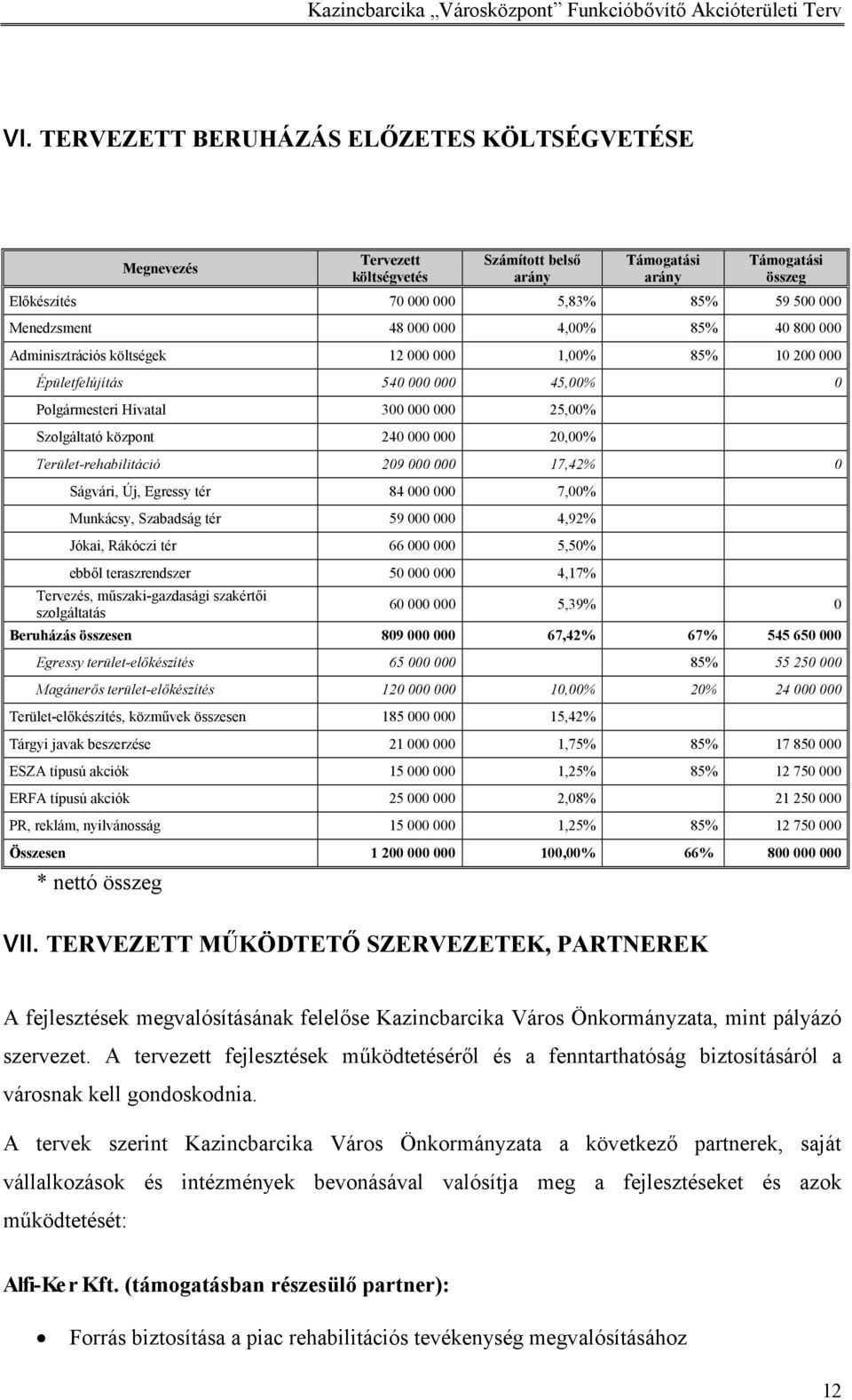 20,00% Terület-rehabilitáció 209 000 000 17,42% 0 Ságvári, Új, Egressy tér 84 000 000 7,00% Munkácsy, Szabadság tér 59 000 000 4,92% Jókai, Rákóczi tér 66 000 000 5,50% ebből teraszrendszer 50 000