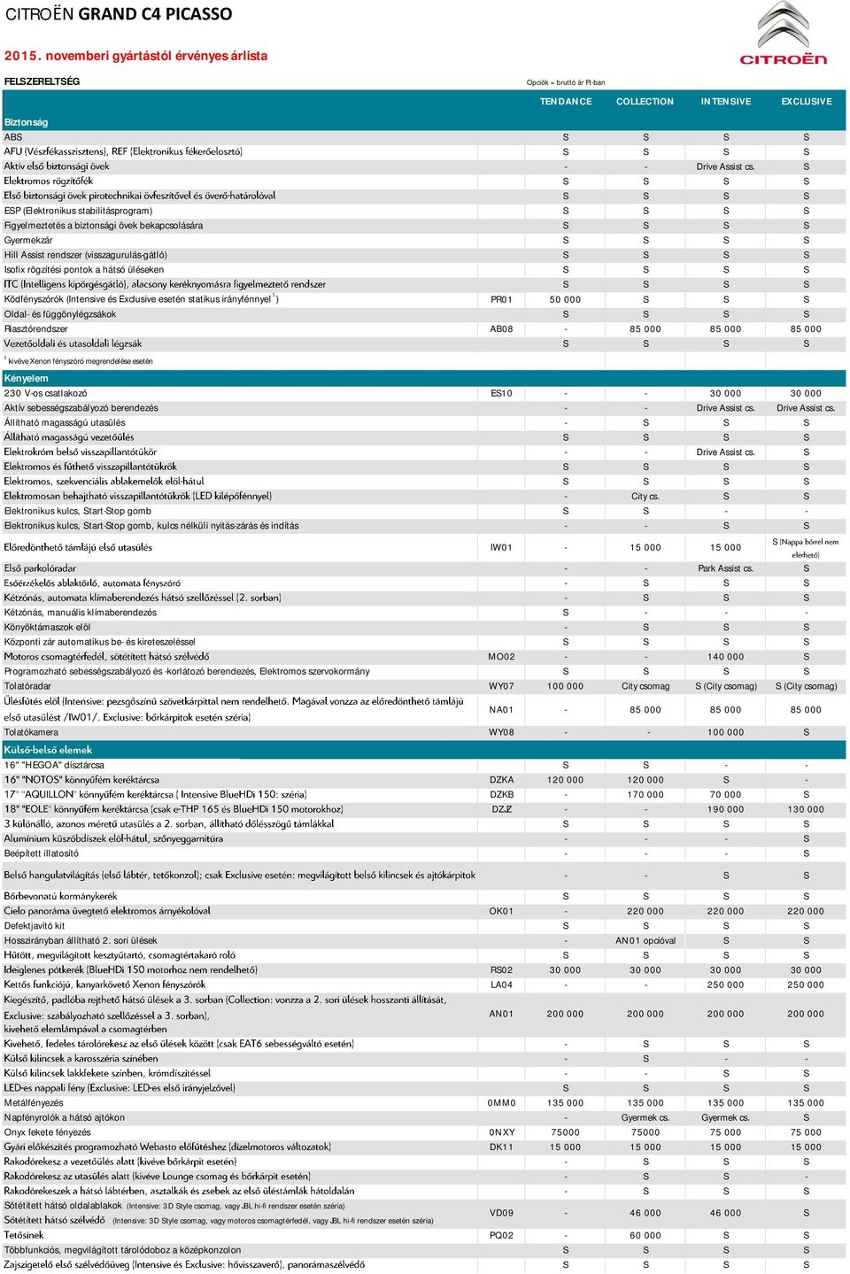 (Intensive és Exclusive esetén statikus irányfénnyel 1 ) PR01 50 000 Oldal és függönylégzsákok Riasztórendszer AB08 85 000 85 000 85 000 1 kivéve Xenon fényszóró megrendelése esetén Opciók = bruttó