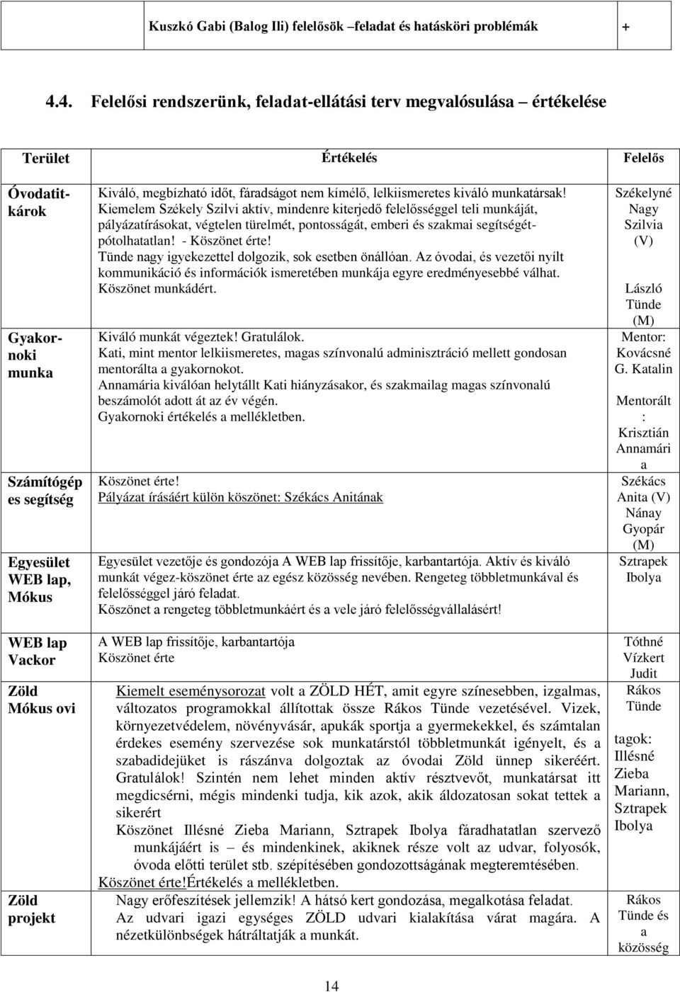 Mókus ovi Zöld projekt Kiváló, megbízható időt, fáradságot nem kímélő, lelkiismeretes kiváló munkatársak!