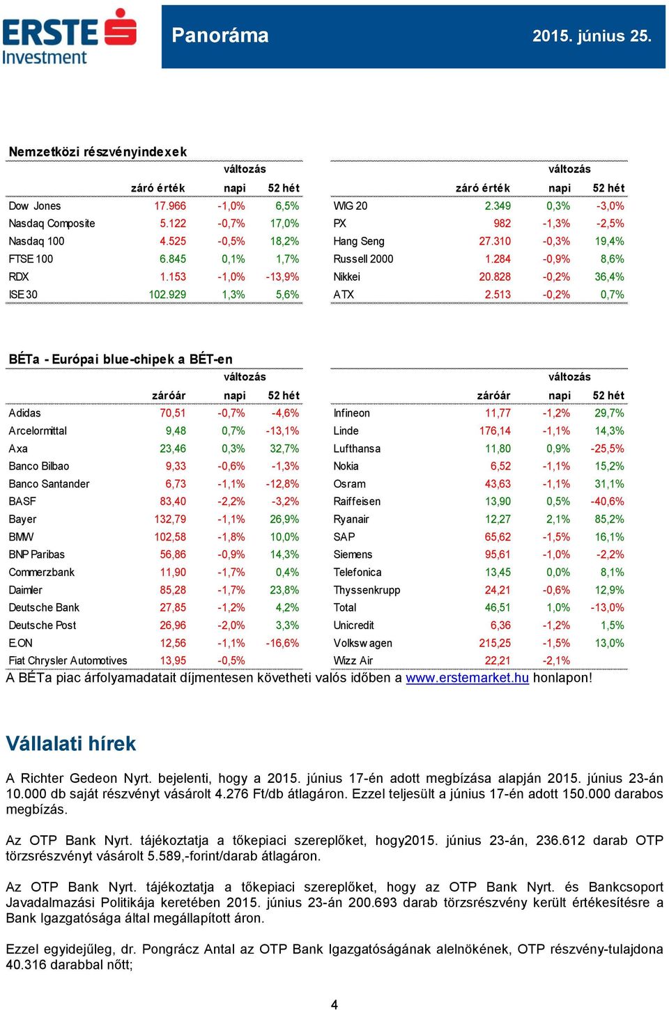 513-0,2% 0,7% BÉTa - Európai blue-chipek a BÉT-en záróár napi 52 hét záróár napi 52 hét Adidas 70,51-0,7% -4,6% Infineon 11,77-1,2% 29,7% Arcelormittal 9,48 0,7% -13,1% Linde 176,14-1,1% 14,3% Axa