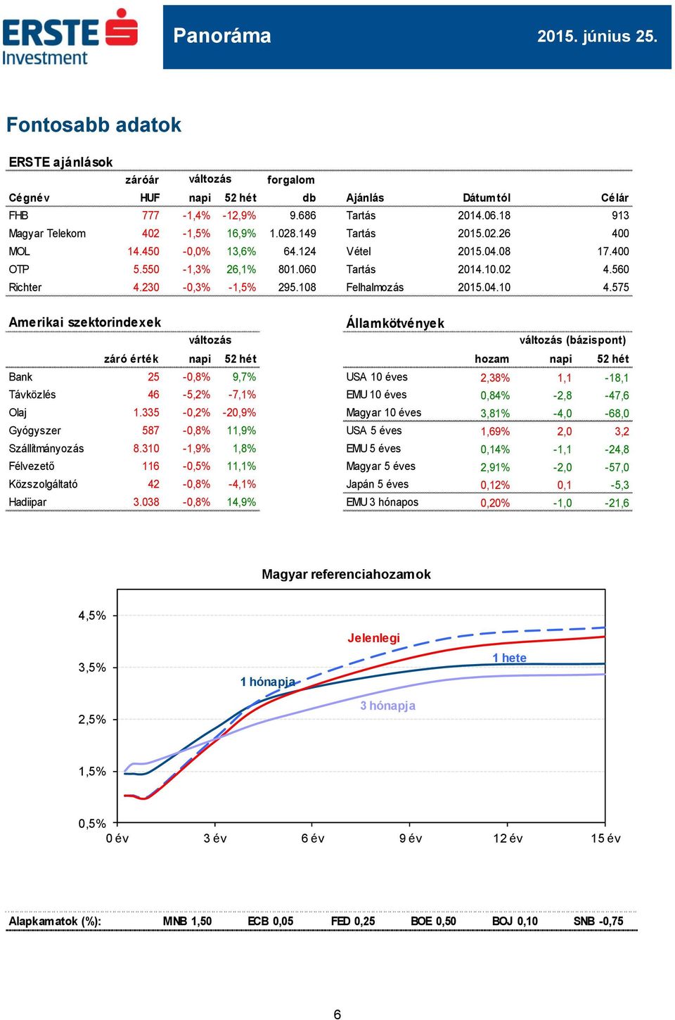 575 Amerikai szektorindexek Államkötvények (bázispont) záró érték napi 52 hét hozam napi 52 hét Bank 25-0,8% 9,7% USA 10 éves 2,38% 1,1-18,1 Távközlés 46-5,2% -7,1% EMU 10 éves 0,84% -2,8-47,6 Olaj 1.