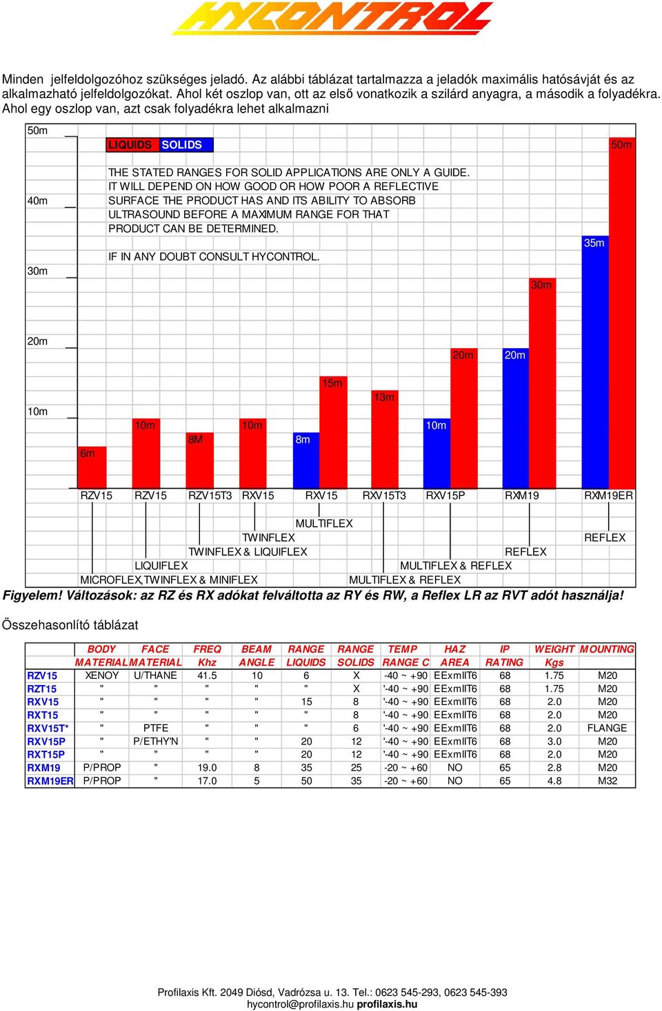 Ahol egy oszlop van, azt csak folyadékra lehet alkalmazni 50m LIQUIDS SOLIDS 50m 40m 30m THE STATED RANGES FOR SOLID APPLICATIONS ARE ONLY A GUIDE.
